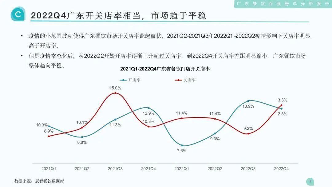 2022Q4广东开关店率相当，市场趋于平稳
